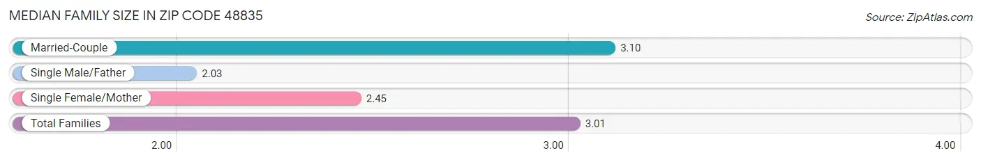 Median Family Size in Zip Code 48835