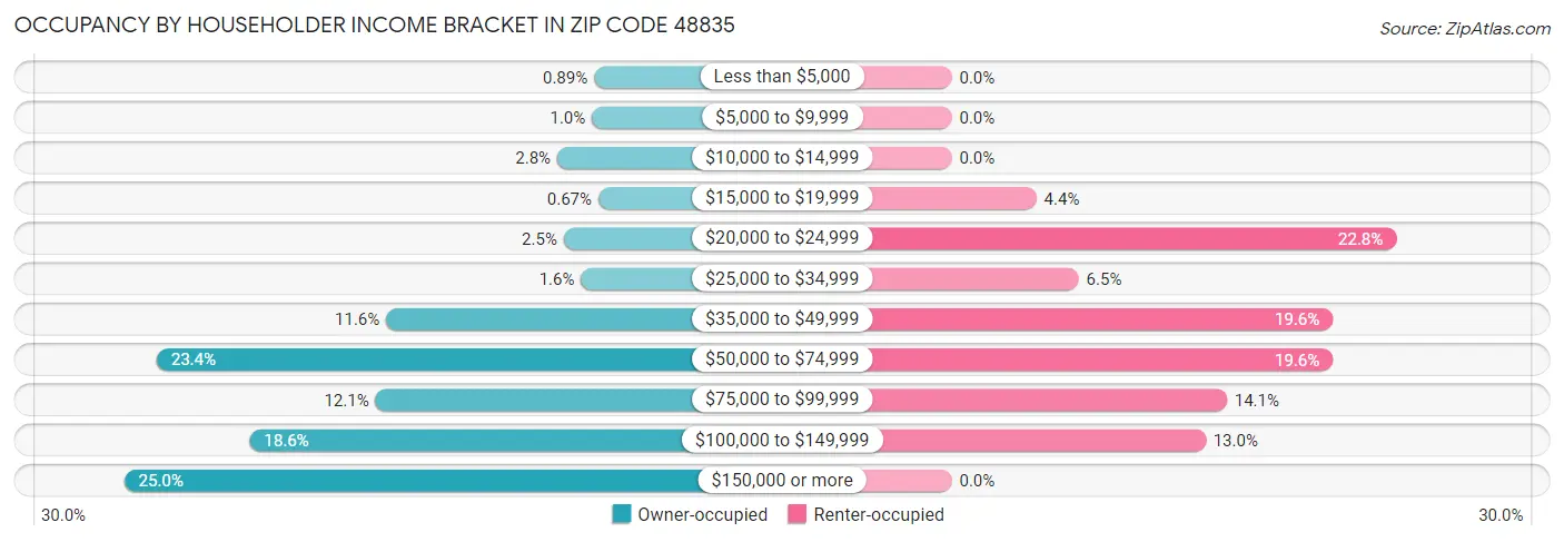 Occupancy by Householder Income Bracket in Zip Code 48835