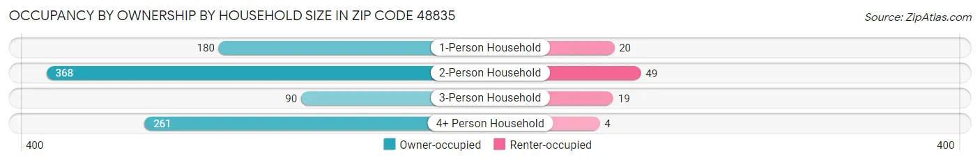 Occupancy by Ownership by Household Size in Zip Code 48835