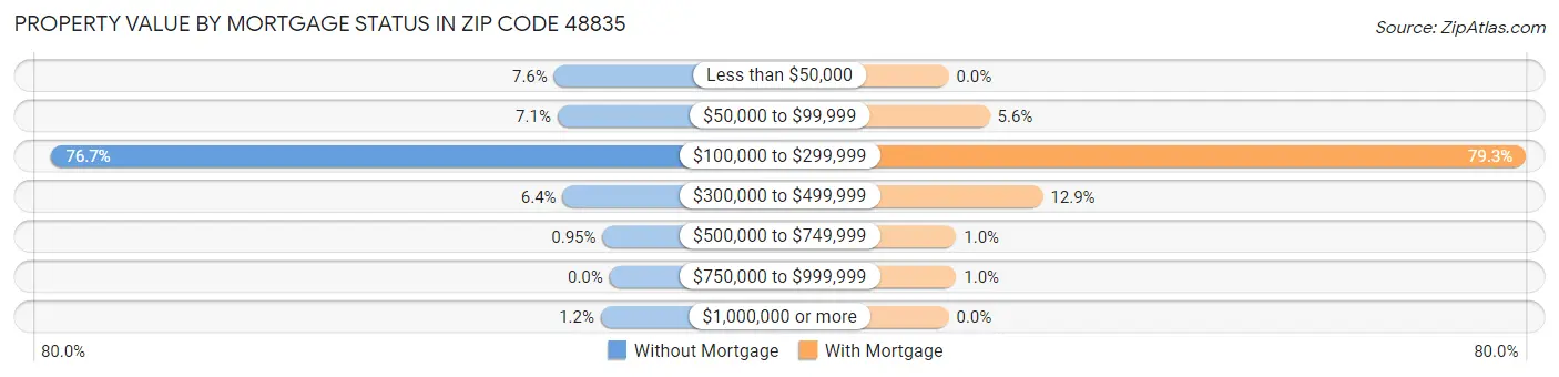 Property Value by Mortgage Status in Zip Code 48835