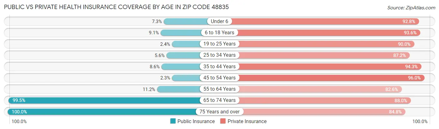Public vs Private Health Insurance Coverage by Age in Zip Code 48835