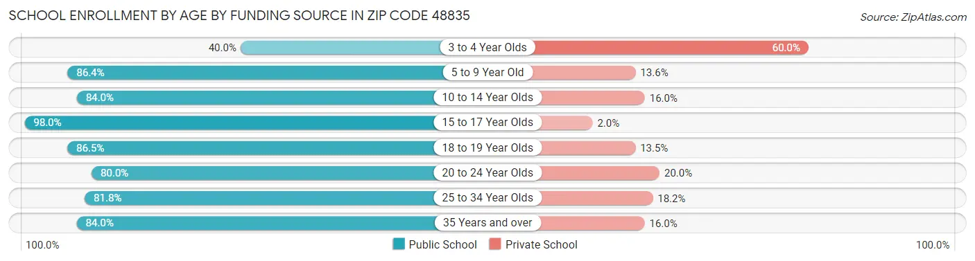School Enrollment by Age by Funding Source in Zip Code 48835