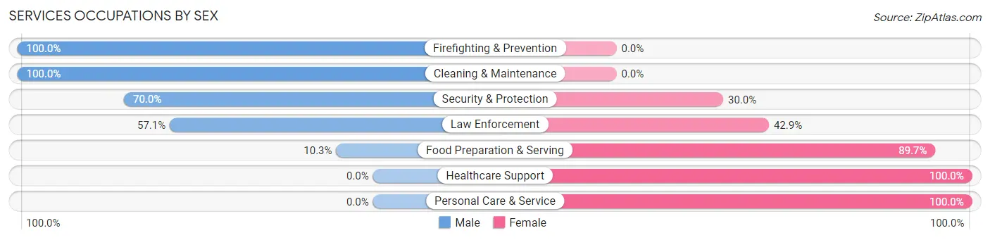 Services Occupations by Sex in Zip Code 48835