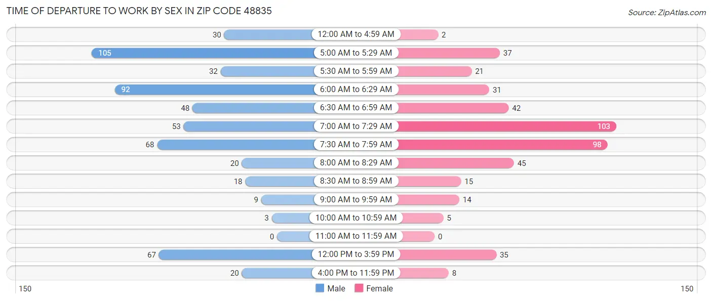 Time of Departure to Work by Sex in Zip Code 48835