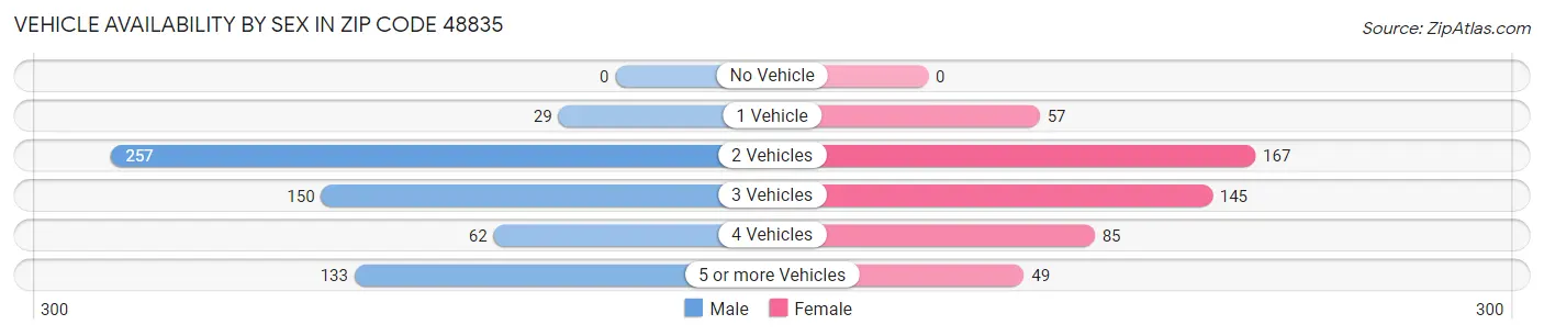 Vehicle Availability by Sex in Zip Code 48835