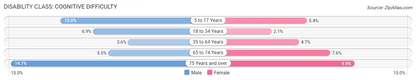 Disability in Zip Code 48836: <span>Cognitive Difficulty</span>