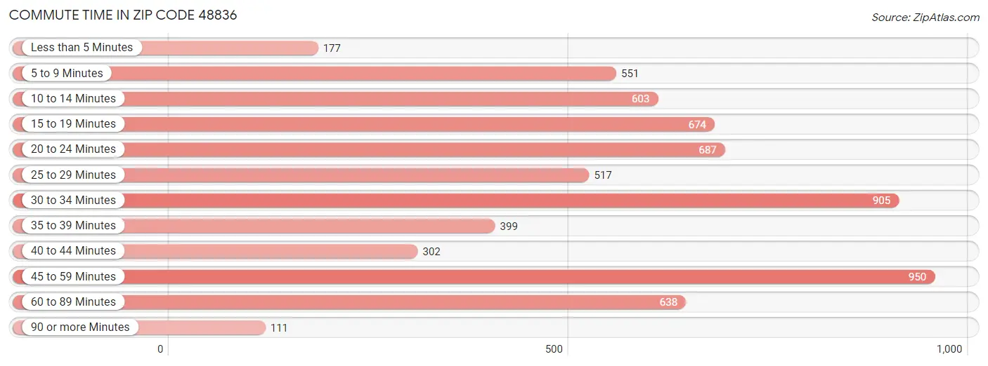 Commute Time in Zip Code 48836