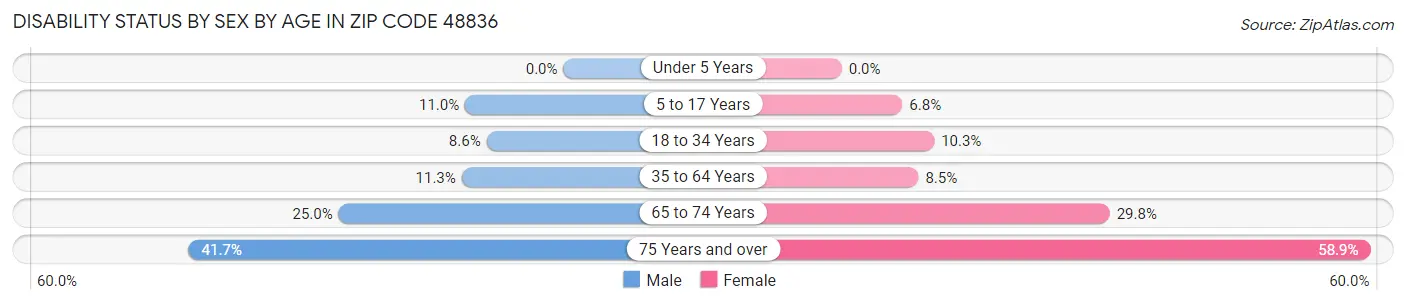 Disability Status by Sex by Age in Zip Code 48836