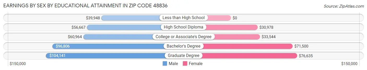 Earnings by Sex by Educational Attainment in Zip Code 48836