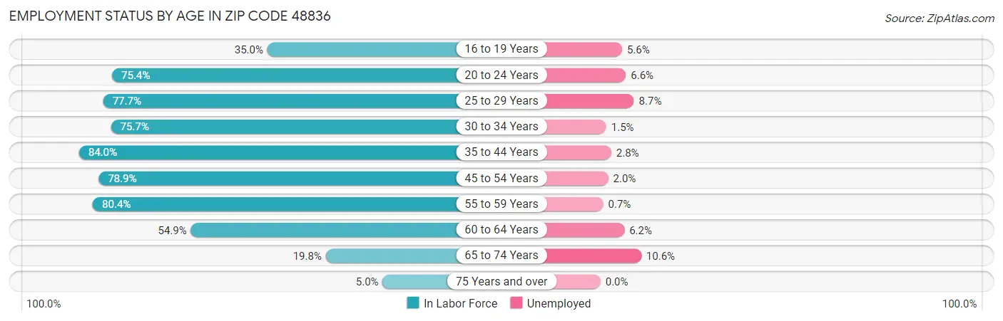 Employment Status by Age in Zip Code 48836