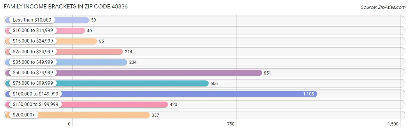 Family Income Brackets in Zip Code 48836