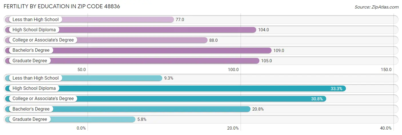 Female Fertility by Education Attainment in Zip Code 48836