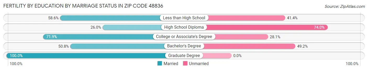 Female Fertility by Education by Marriage Status in Zip Code 48836