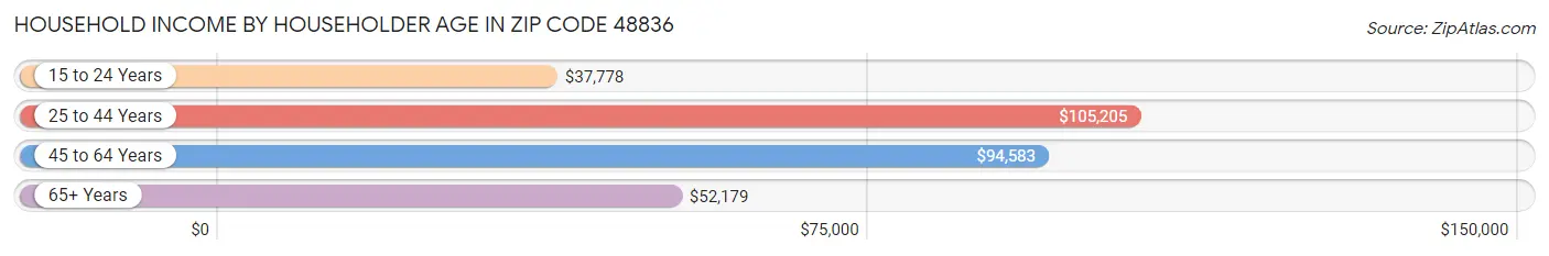 Household Income by Householder Age in Zip Code 48836