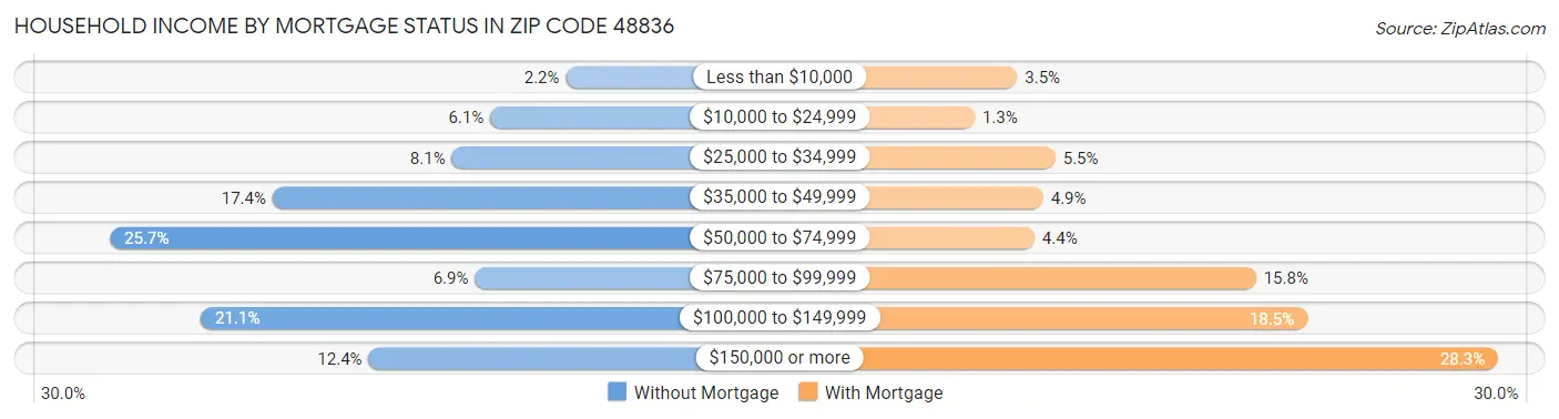 Household Income by Mortgage Status in Zip Code 48836