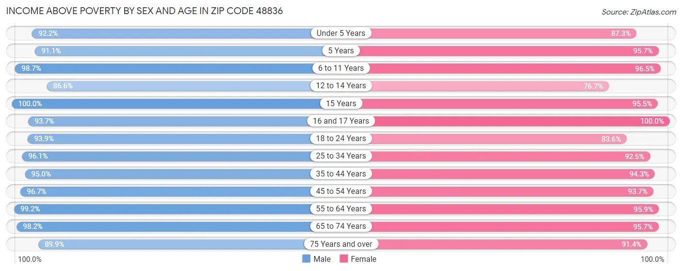 Income Above Poverty by Sex and Age in Zip Code 48836