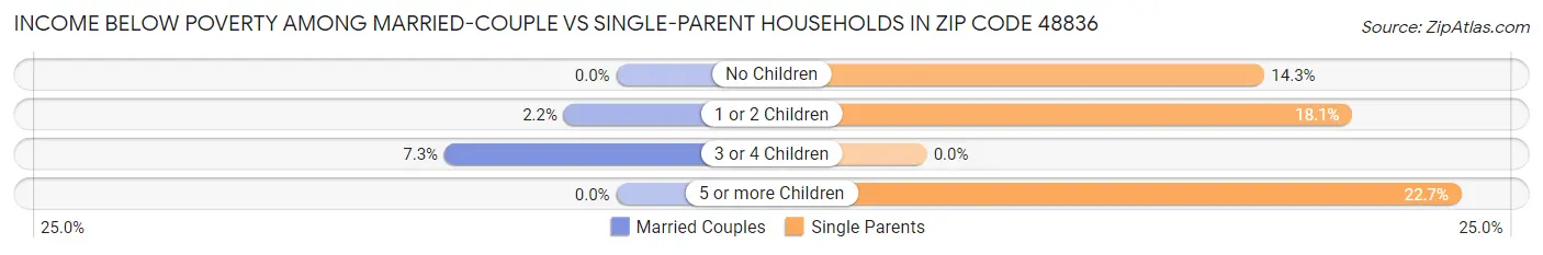 Income Below Poverty Among Married-Couple vs Single-Parent Households in Zip Code 48836