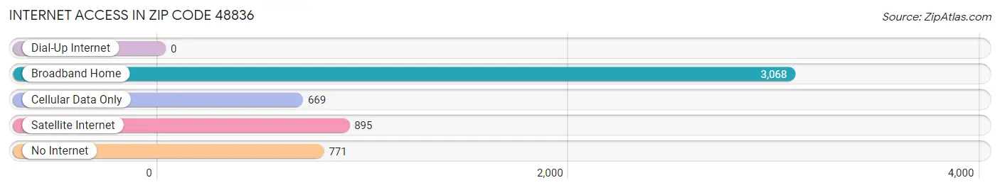 Internet Access in Zip Code 48836