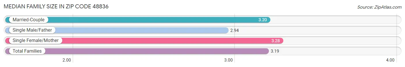 Median Family Size in Zip Code 48836