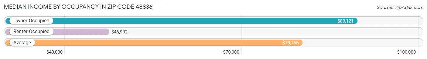 Median Income by Occupancy in Zip Code 48836