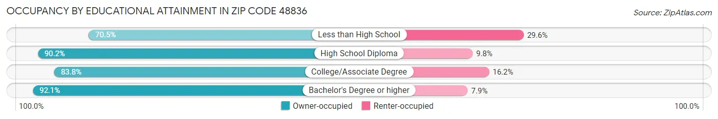 Occupancy by Educational Attainment in Zip Code 48836