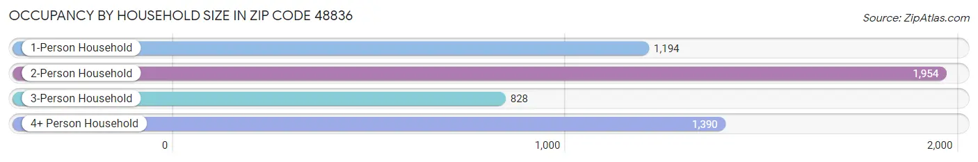 Occupancy by Household Size in Zip Code 48836