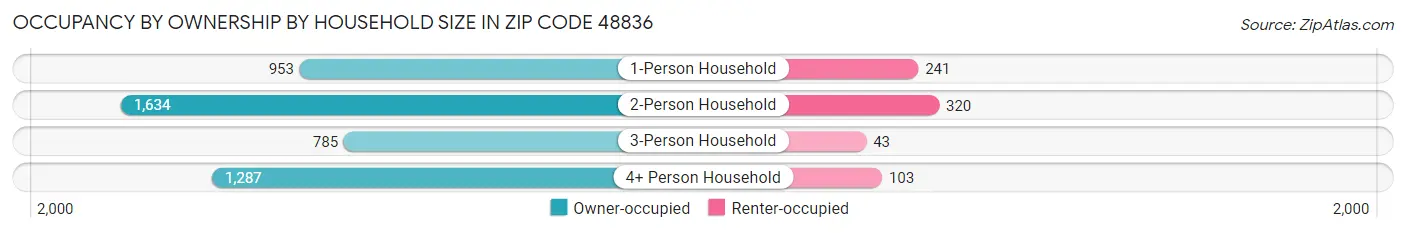 Occupancy by Ownership by Household Size in Zip Code 48836