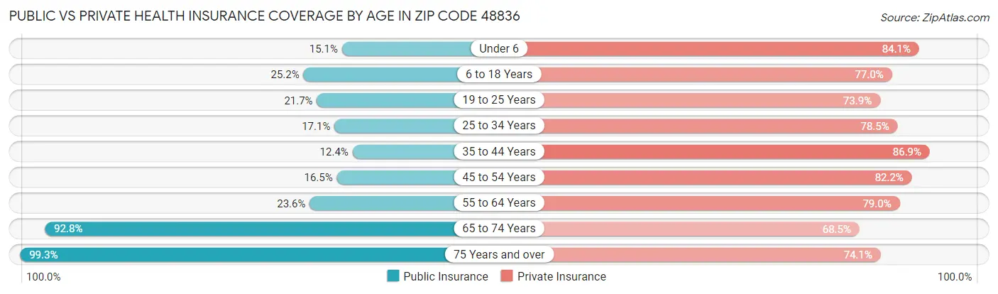 Public vs Private Health Insurance Coverage by Age in Zip Code 48836