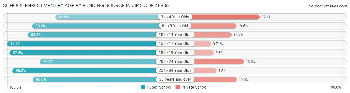 School Enrollment by Age by Funding Source in Zip Code 48836