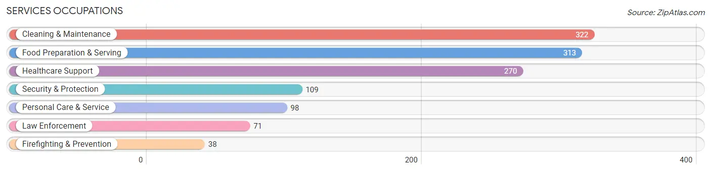 Services Occupations in Zip Code 48836