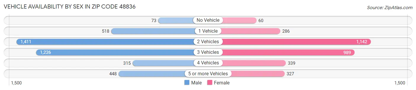 Vehicle Availability by Sex in Zip Code 48836
