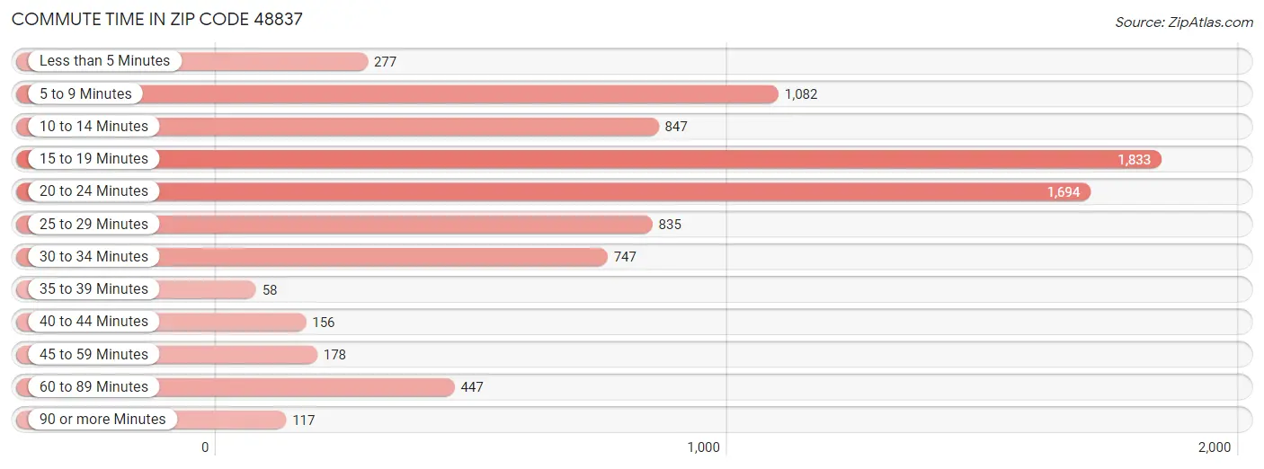 Commute Time in Zip Code 48837