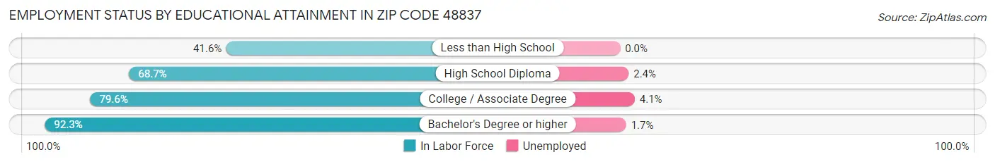 Employment Status by Educational Attainment in Zip Code 48837