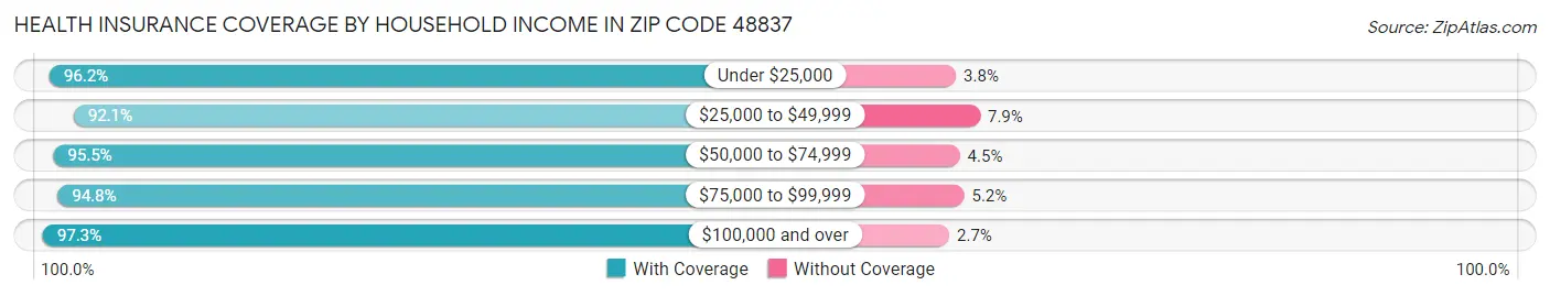 Health Insurance Coverage by Household Income in Zip Code 48837