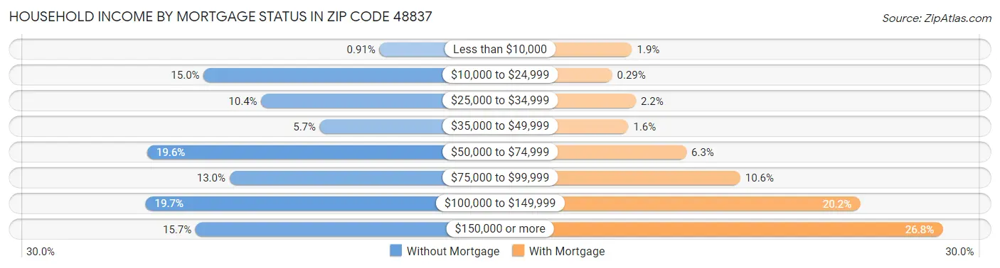 Household Income by Mortgage Status in Zip Code 48837