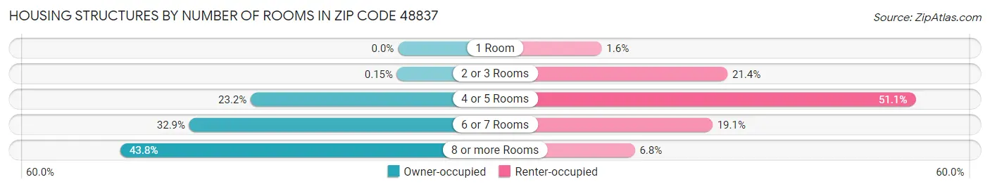 Housing Structures by Number of Rooms in Zip Code 48837