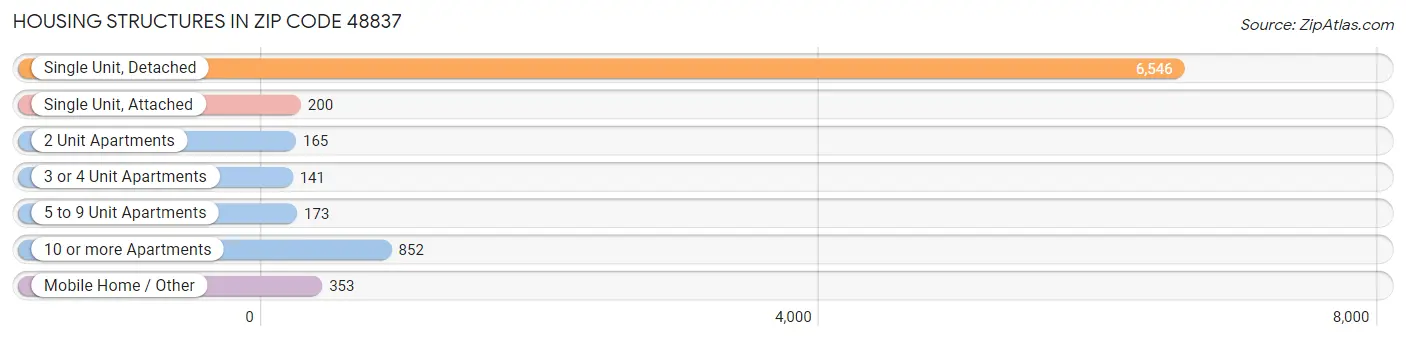 Housing Structures in Zip Code 48837