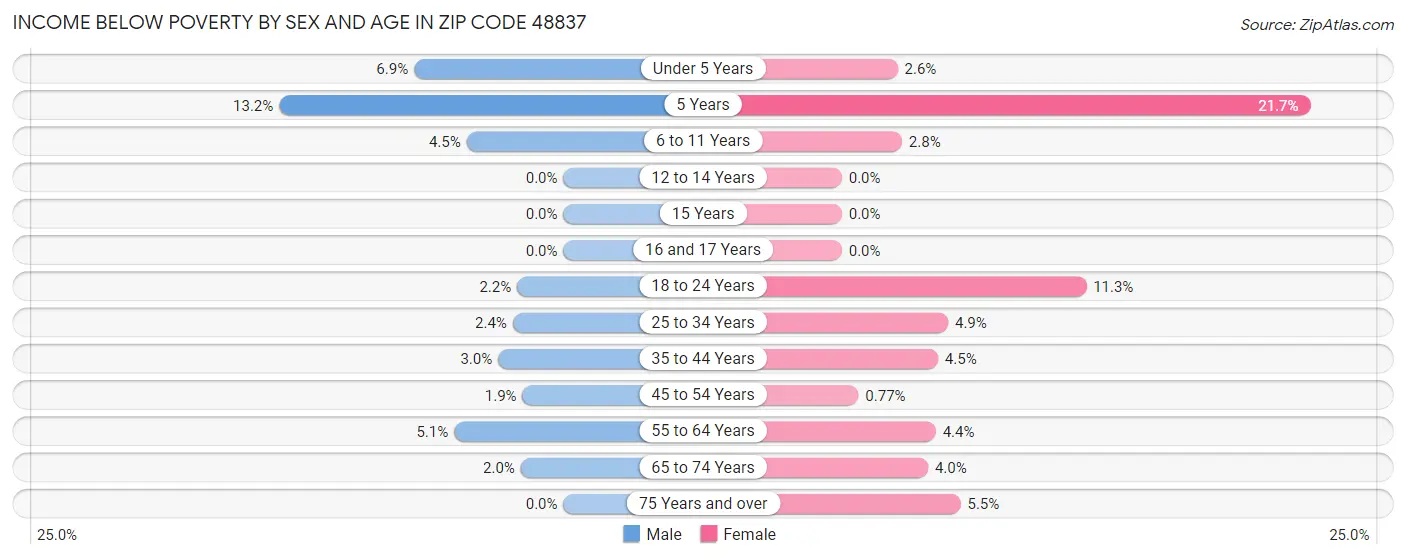 Income Below Poverty by Sex and Age in Zip Code 48837