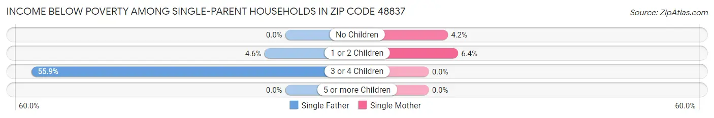 Income Below Poverty Among Single-Parent Households in Zip Code 48837