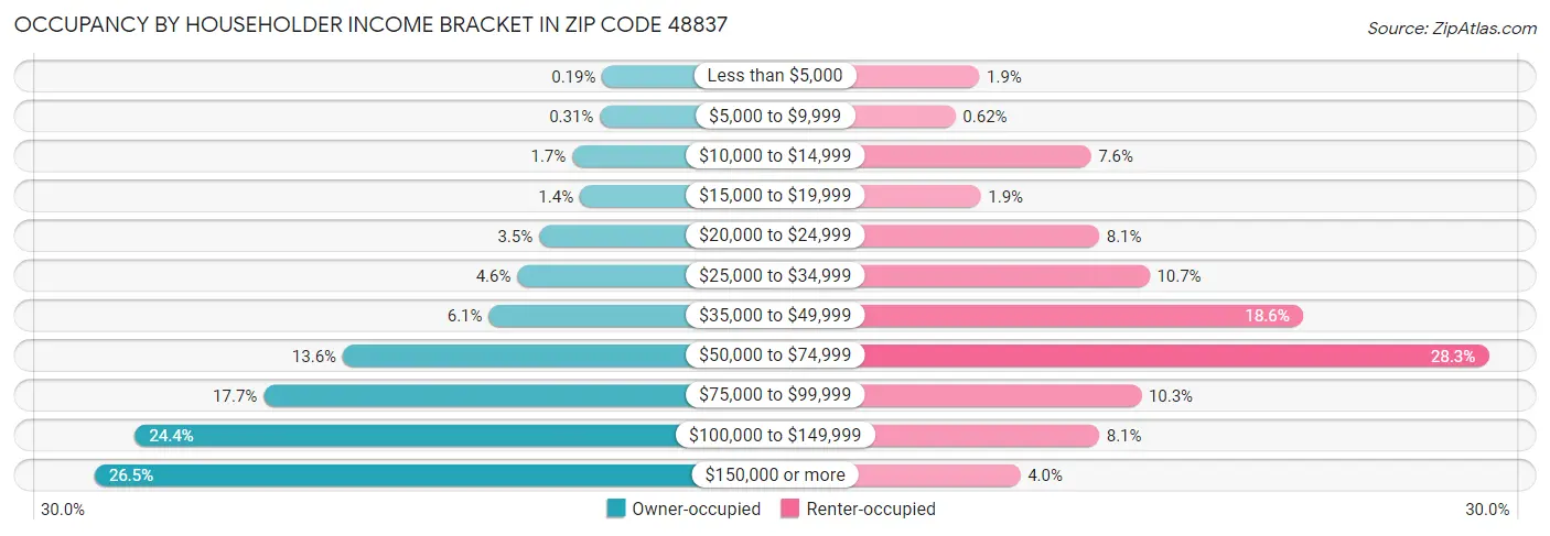 Occupancy by Householder Income Bracket in Zip Code 48837