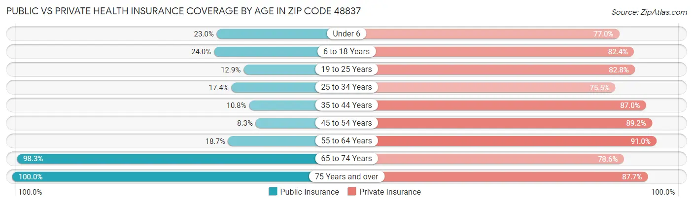 Public vs Private Health Insurance Coverage by Age in Zip Code 48837