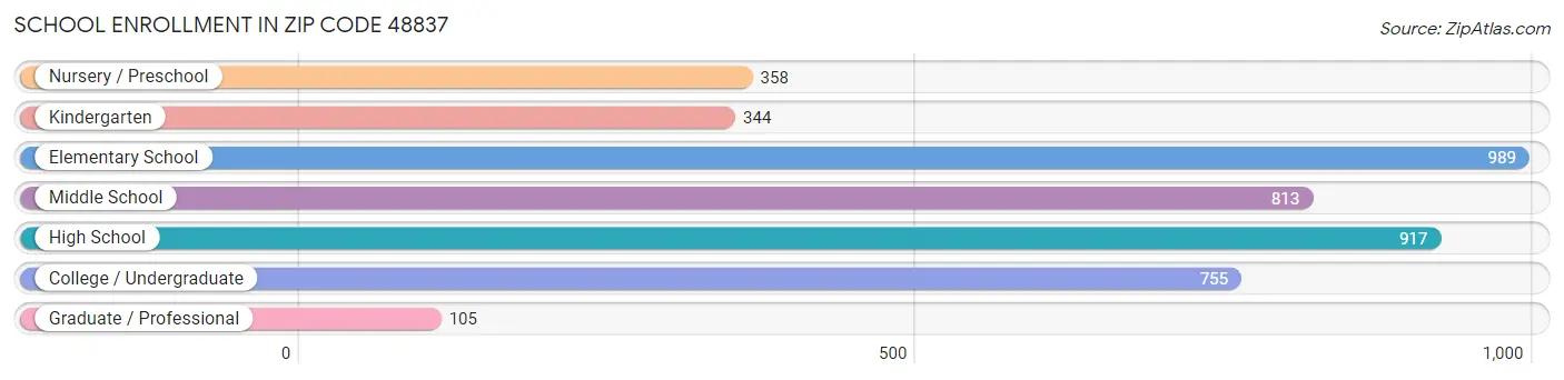 School Enrollment in Zip Code 48837