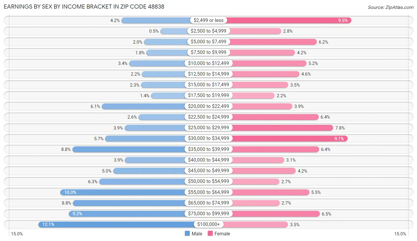 Earnings by Sex by Income Bracket in Zip Code 48838