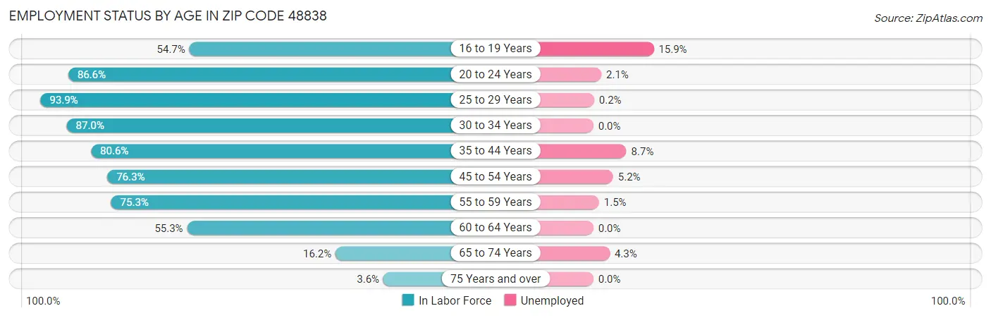 Employment Status by Age in Zip Code 48838