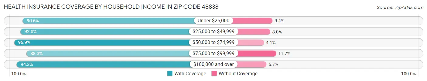 Health Insurance Coverage by Household Income in Zip Code 48838