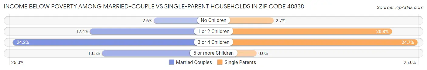 Income Below Poverty Among Married-Couple vs Single-Parent Households in Zip Code 48838