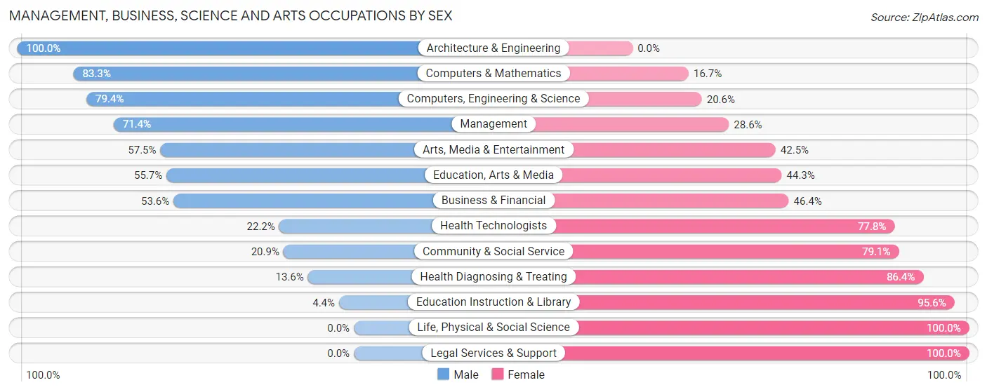 Management, Business, Science and Arts Occupations by Sex in Zip Code 48838
