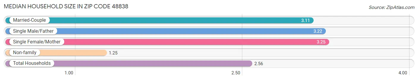 Median Household Size in Zip Code 48838