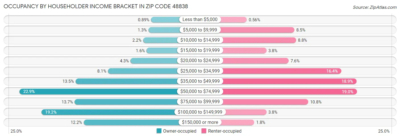 Occupancy by Householder Income Bracket in Zip Code 48838
