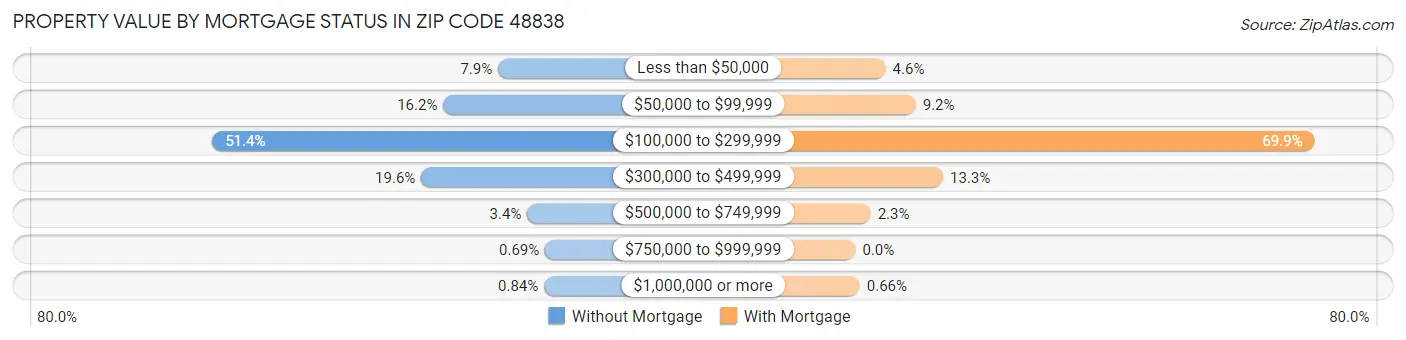 Property Value by Mortgage Status in Zip Code 48838